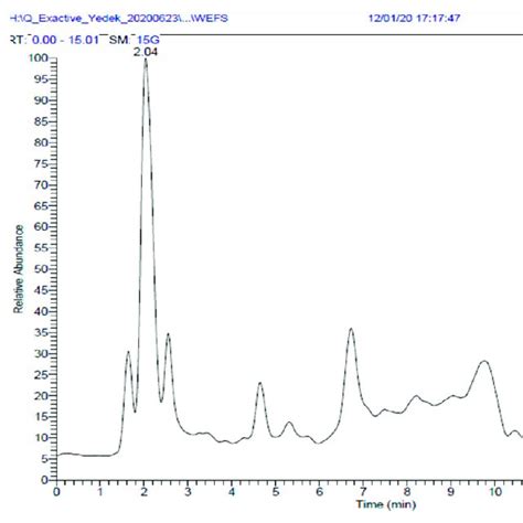 Liquid Chromatography High Resolution Mass Spectrometry Lc Hrms