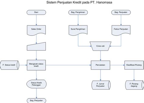 Contoh Data Flow Diagram Penjualan Contoh Flowchart Sistem I