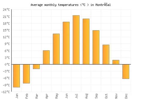 Montréal Weather Averages And Monthly Temperatures Canada Weather 2 Visit