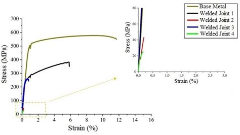 Bm And Welded Joints Stress Strain Curves Download Scientific Diagram