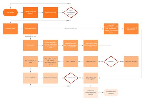 Troubleshooting Process Flow Chart