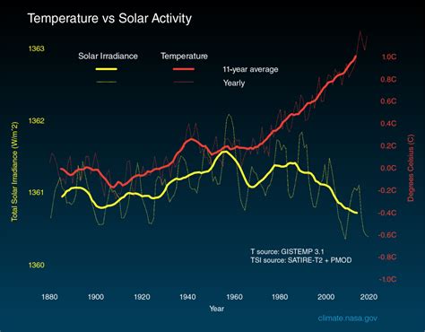 Milankovitch Orbit Cycles don't explain climate change