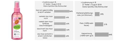 Alverde Glanz Sprühkur Bio Rohrzucker Pinkmelon