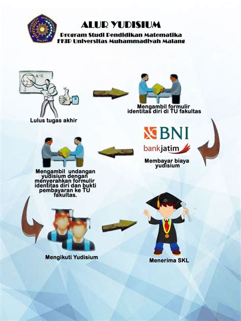 Alur Yudisium Pendidikan Matematika Universitas Muhammadiyah Malang