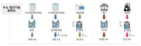 기획연재 ① 세계 수소생산기술 현황과 전망2030년 세계 수소생산량 1100만톤그린수소가 70 차지