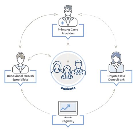 Business And Patient Benefits Allied Bhi