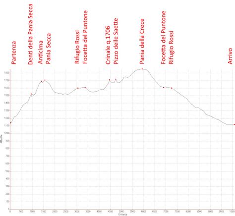 Escursionismo A 360 Pania Secca Cresta Nord Pizzo Delle Saette E