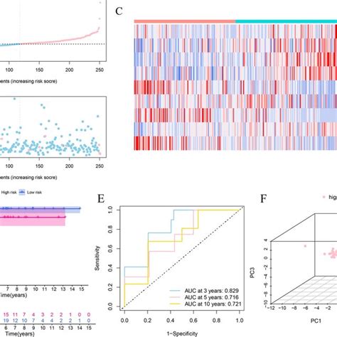 Prognostic Assessment Of The Risk Signature In Test Cohort A C The