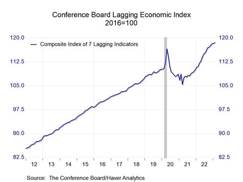 U S Leading Economic Indicators Index Continues To Fall In February