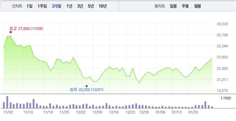 코스모신소재·코스모화학 5거래일 연속 상승 행진1 미만 상승