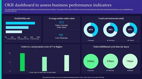 OKR Dashboard To Assess Business Performance Indicators PPT Template