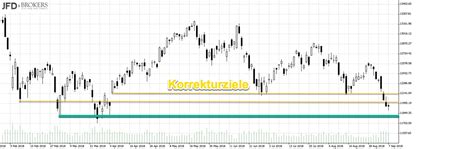 Dax Unter Druck Und Unter Punkten Chartprognose Kw Trading