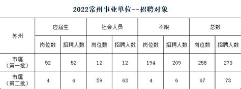 2023年江苏事业单位统考岗位分析：常州篇 国家公务员考试最新消息