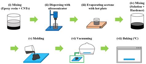 Nanomaterials Free Full Text Temperature Detectable Surface Coating With Carbon Nanotube