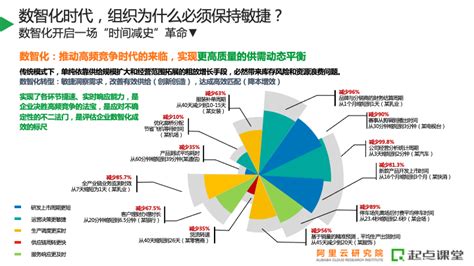 解析数智化敏捷组织建设：重构、升级和进化 腾讯新闻