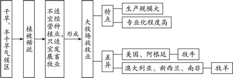 地理人教版必修2教材梳理 第三章第三节 以畜牧业为主的农业地域类型 Word版含解析word文档在线阅读与下载无忧文档