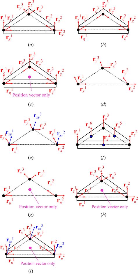 Parameterization Of Ancf Triangular Plate Shell Elements A Fully Download Scientific Diagram