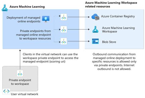 Network Isolation Of Managed Online Endpoints Azure Machine Learning Microsoft Learn