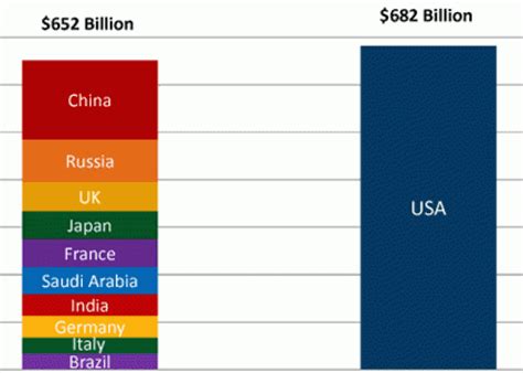 Chart Us Defense Spending Vs Other Countries