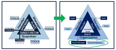 ADDRESSING THE COUNTERFEIT CRIME TRIANGLE BY TEACHING FUTURE BRAND PROTECTION BUSINESS PARTNERS ...