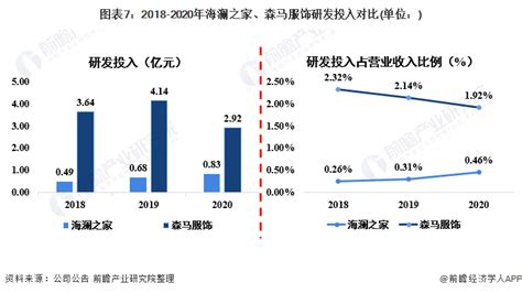 2018 2020年海澜之家、森马服饰线上营收占比情况对比 前瞻产业研究院