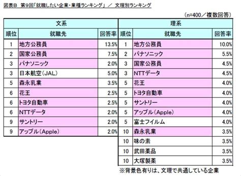 24卒が就職したい業種、2位は「it・情報通信」、1位は マイナビニュース