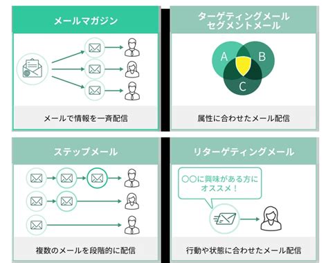 メルマガとは？配信の基礎知識・効果的な作り方と成功事例 マーケティングオートメーションツール Satori