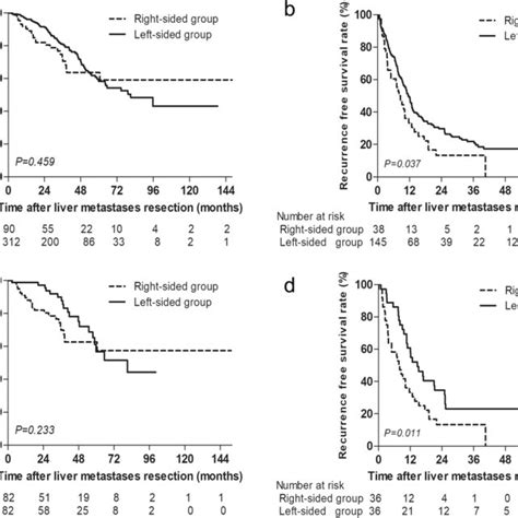 A Overall Survival And B Recurrence Free Survival In Crlm Patients