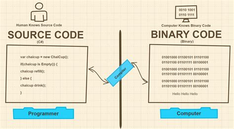 CODE Source Code Vs Binary Code