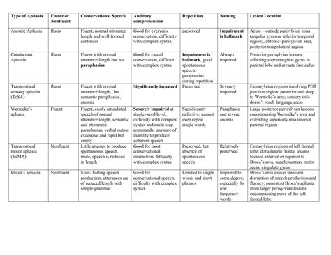 Aphasia Types Chart