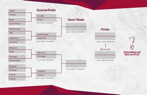 Fifa World Cup Bracket 2022 Optimum Picks Predictions Simulations ...