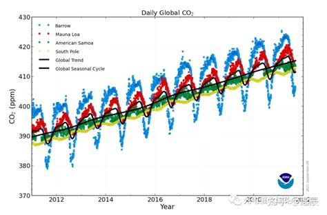 碳中和相关——分享一个全球二氧化碳浓度变迁数据查询系统 知乎