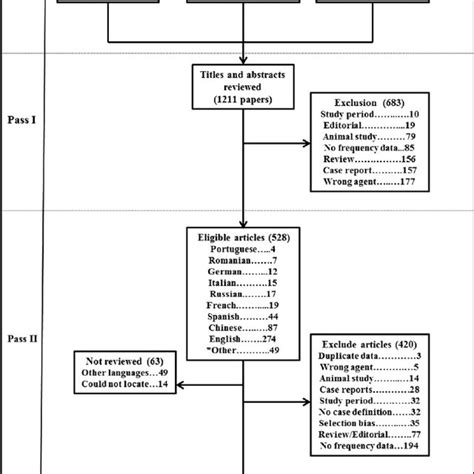 Flow Chart Of Cystic Echinococcosis Clinical Manifestations Systematic Download Scientific