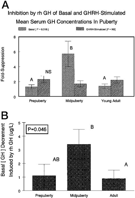 A Fractional Fold Inhibition By A Single Iv Pulse Of Rh Gh Compared