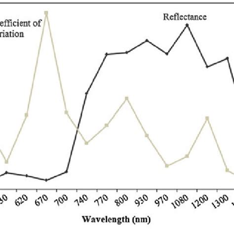 Canopy Spectral Mean Reflectance N 151 And Coefficient Of Variation