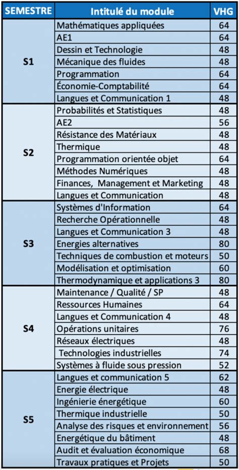 Dép Génie des Procédés Industriels Ecole Nationale Supérieure des