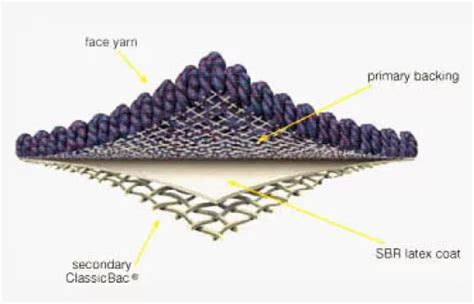 A Closer Look At Carpet Backing Types Continental Flooring Company