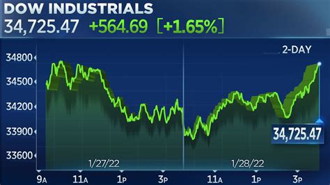 Dow gains more than 500 points in best day of 2022 to wrap up wild week