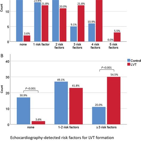 Comparison Of Prevalence Of Risk Factors For Left Ventricular Thrombus Download Scientific