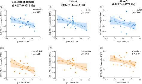 Correlations Between Prertms Fc And The Db Alff Upper In Blue And