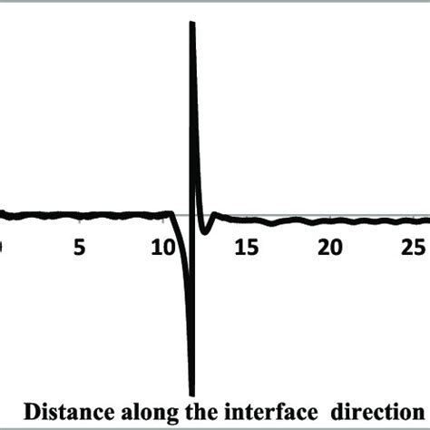 Space Charge Density For A Pure Case Of Cu Pe Interface Model Without