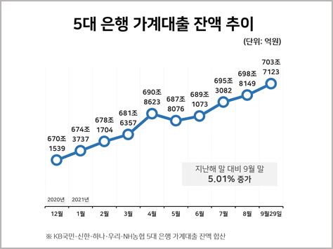 5대 은행의 가계대출 잔액 700조 통계자료