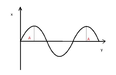 Use a diagram to illustrate the term. #N# amplitude | Quizlet