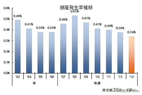 2013年度の倒産発生率、5年連続でマイナス東京商工リサーチ レスポンス（responsejp）