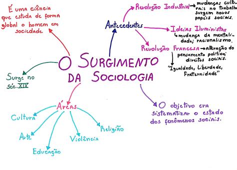 Mapa Mental Surgimento Da Sociologia Librain