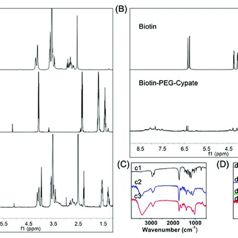 A 1 H Nmr Spectra Of Pcl Ss Bplp Of Dcbms B 1 H Nmr Spectra Of