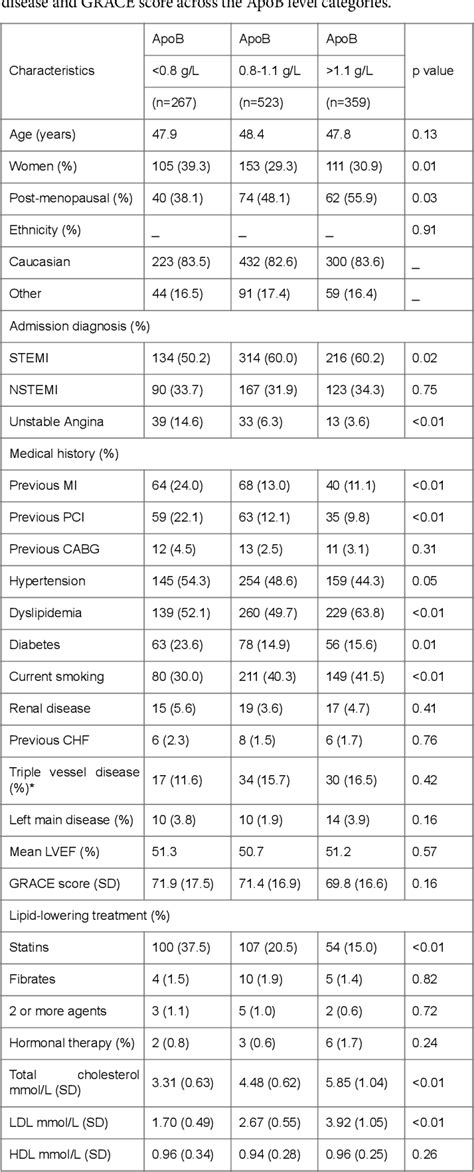 Table 3 From Can Apolipoproteins Apob And Apob Apoa1 Ratio Predict Future Cardiovascular Risk