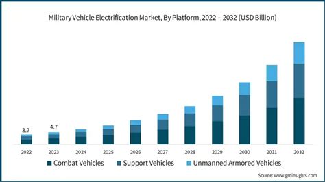 Military Vehicle Electrification Market Size Industry Report