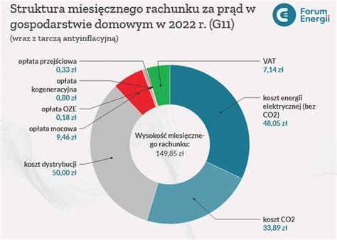 Koszt Uprawnie Do Emisji Dwutlenku W Gla Odpowiada Nie Za Proc A