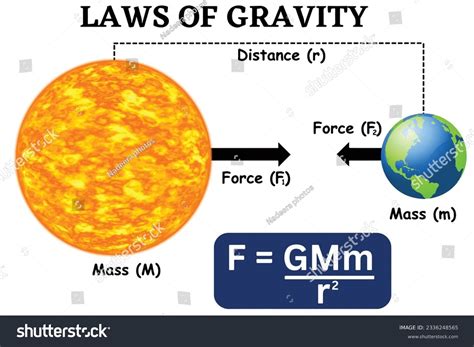 Gravitational Pull Diagram